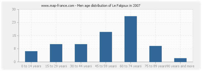 Men age distribution of Le Falgoux in 2007